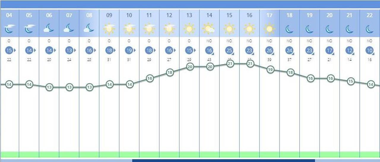 El tiempo en València ciudad mañana, por horas, según la Aemet.