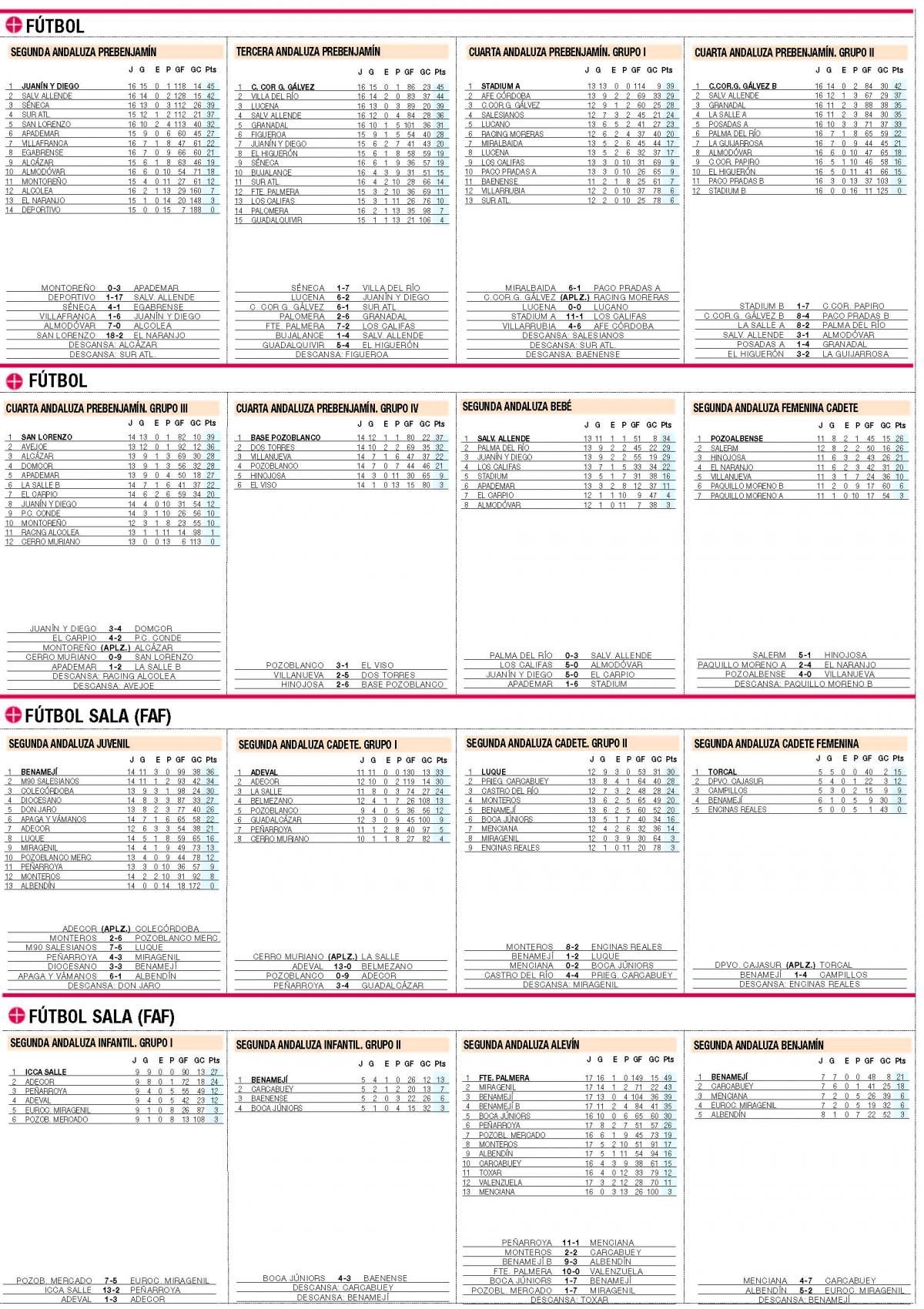 Consulte aquí las clasificaciones del deporte base cordobés