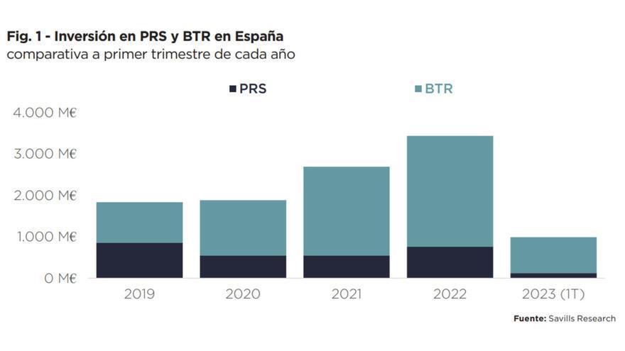 Inversión en construcción para alquiler (BTR) y edificios ya en arrendamiento (PRS) entre 2019 y 2023