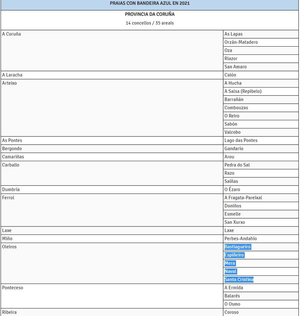 Banderas azules en la provincia de A Coruña para el verano de 2021.