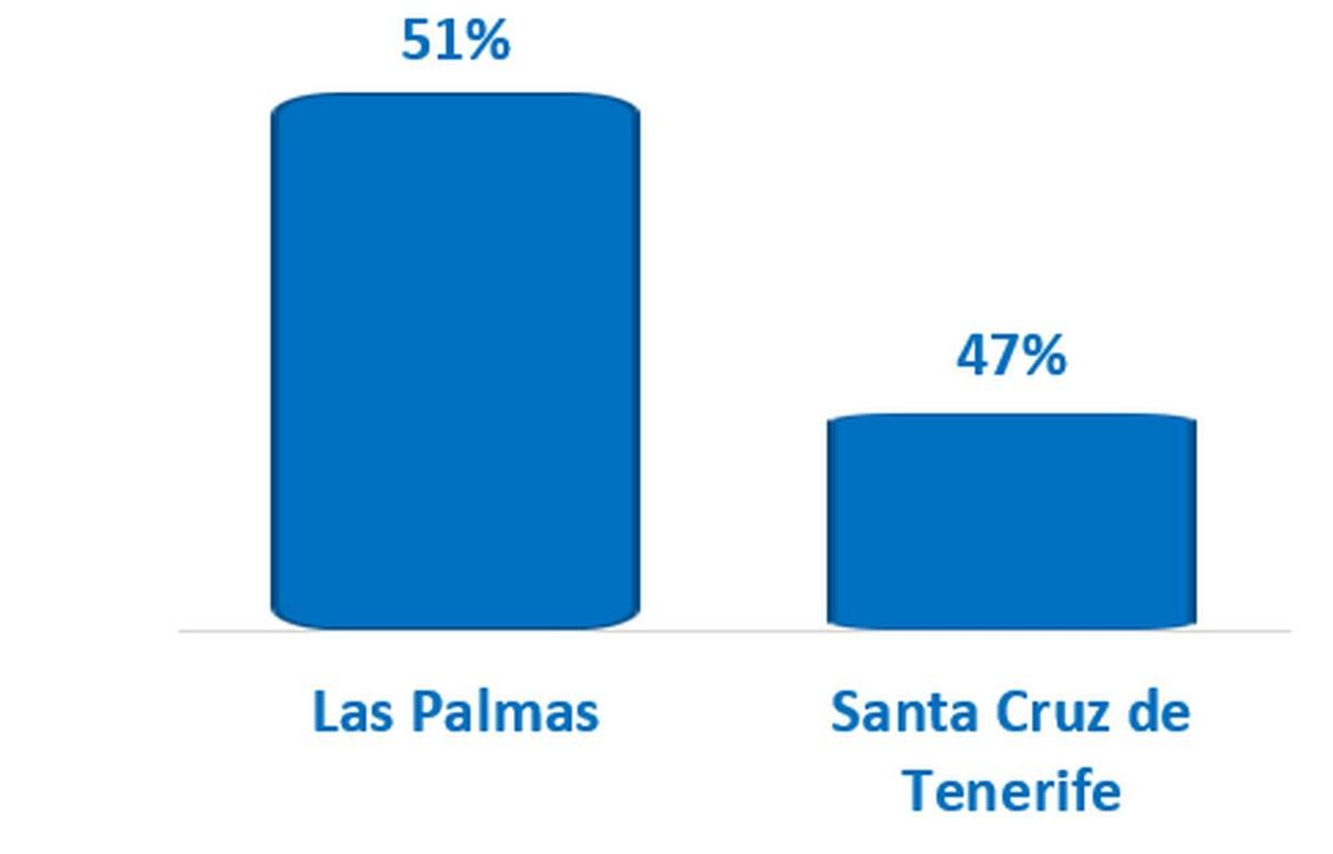 Gráfico: salario bruto (%) destinado al pago de la vivienda en alquiler en 2022.