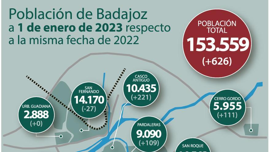 La población de Badajoz vuelve a crecer y llega a 153.559 habitantes