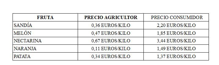 Diferencias entre los precios del agricultor y los del consumidor