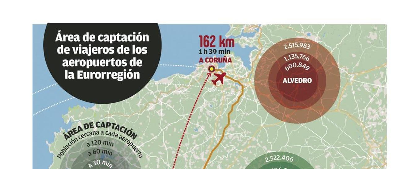 Galicia regaló la centralidad de Peinador a Oporto