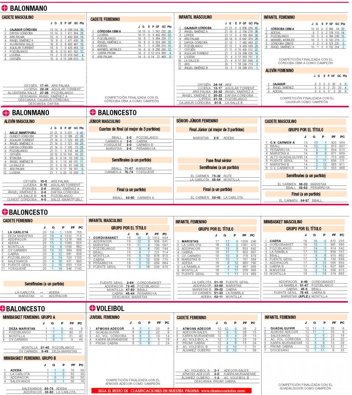 Consulte aquí las clasificaciones del deporte base cordobés