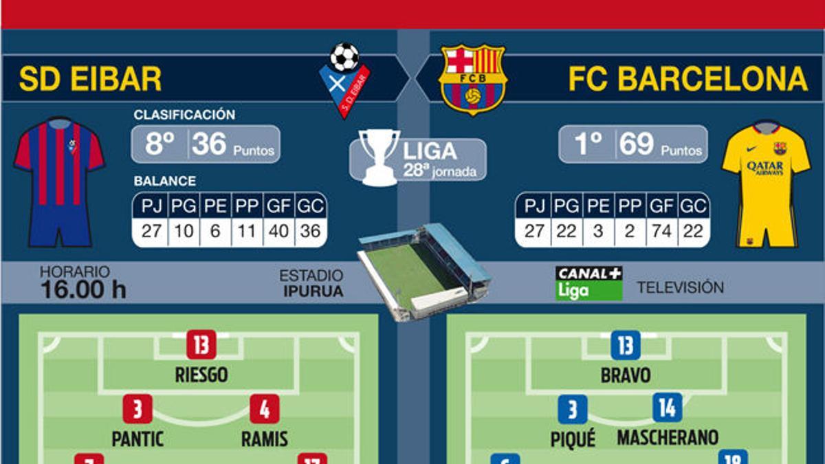 Las posibles alineaciones que puede presentar esta tarde el Eibar y el FC Barcelona