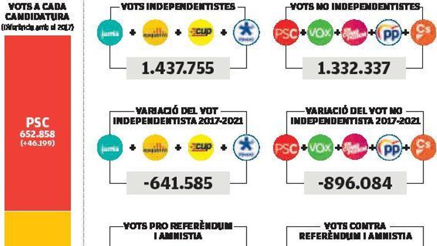 ANÀLISI | El que explica el compte dels vots