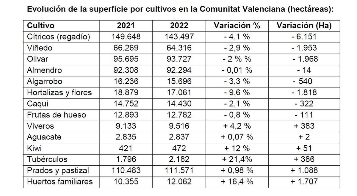 Tabla con datos por cultivos.