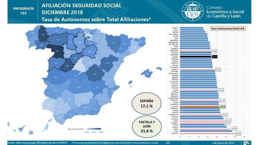 Descenso de los autónomos en el último año.