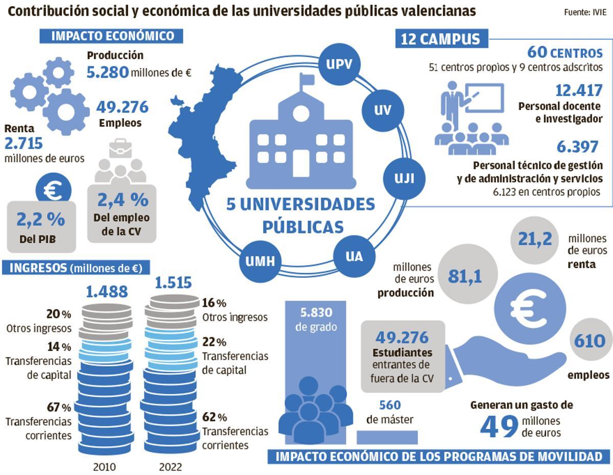 La foto fija de la universidad en la Comunitat.