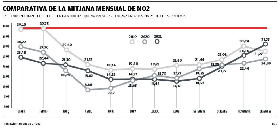 Comparativa de la mitjana mensual de NO2