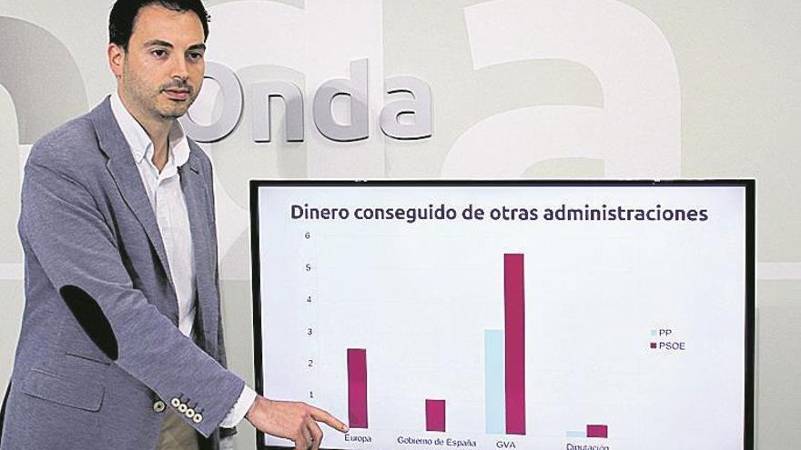 Onda recibe más de 9 millones de euros en ayudas esta legislatura