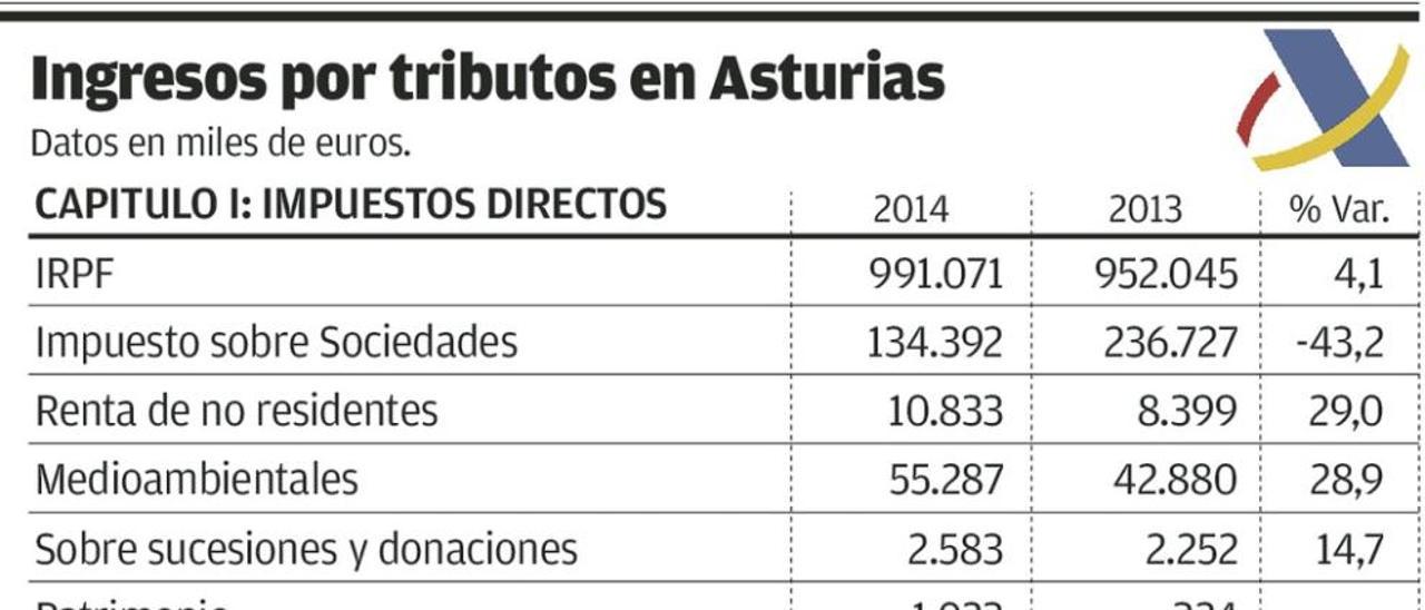 La Agencia Tributaria recauda 64 millones más en Asturias con la recuperación