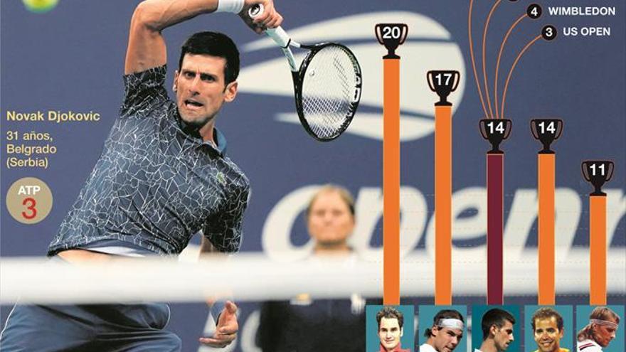 Djokovic prosigue su escalada con su decimocuarto ‘grande’