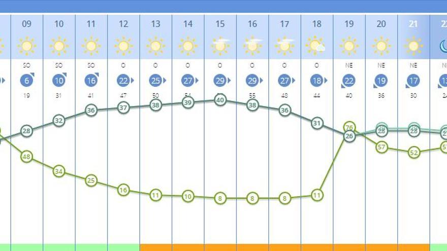 El  tiempo en València por horas para este lunes