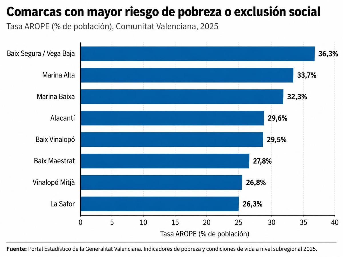 Las comarcas valencianas con más riesgo de exclusión social.