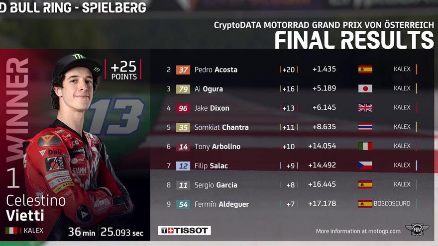 García Dols termina 8º en el GP de Austria de Moto2, donde Vietti logra su primera victoria y Acosta, segundo, aumenta su ventaja en el mundial