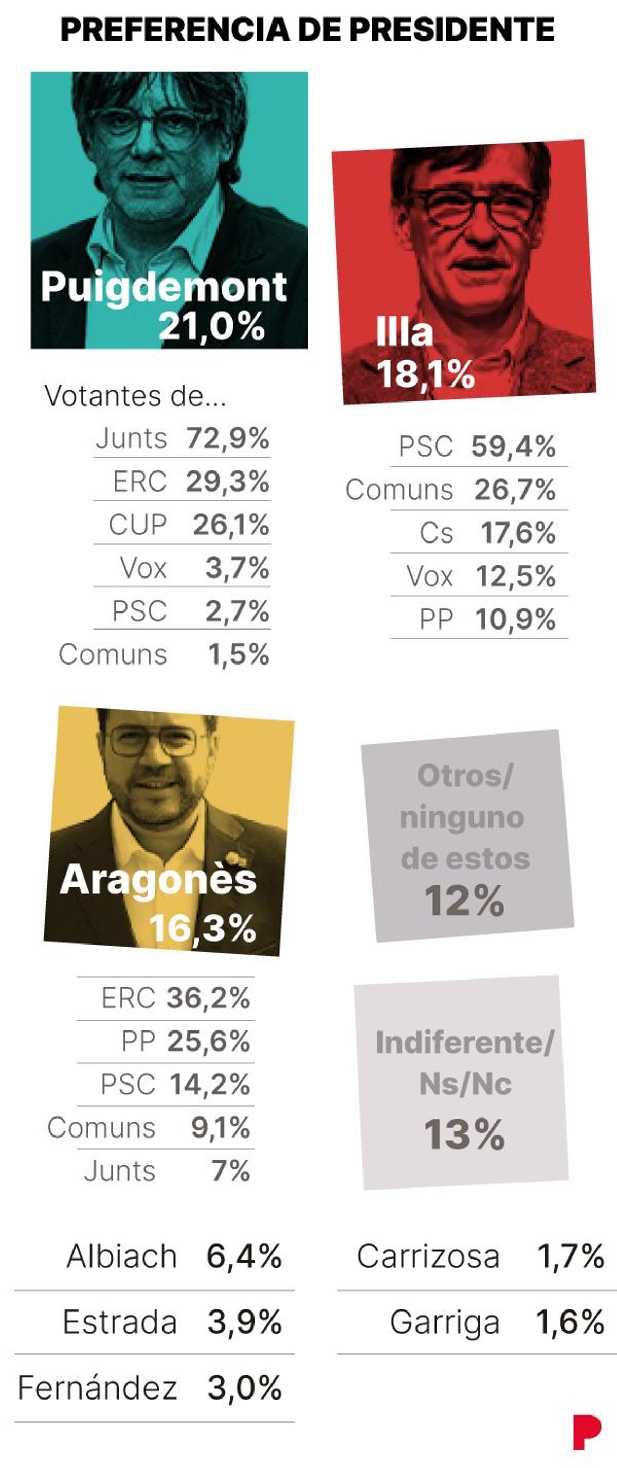 Encuesta elecciones Cataluña 2024.
