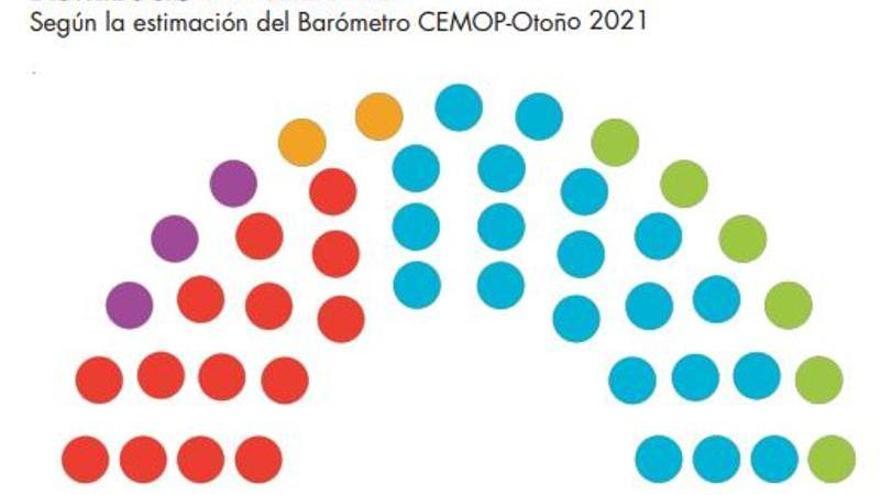 Estimación del barómetro del Cemop.