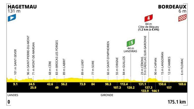 Etapa 7 del Tour de Francia 2026: perfil, recorrido, horario y dónde ver gratis por TV y en directo