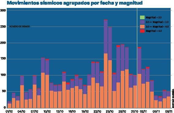 El incierto volumen de magma bajo el volcán impide prever el final eruptivo