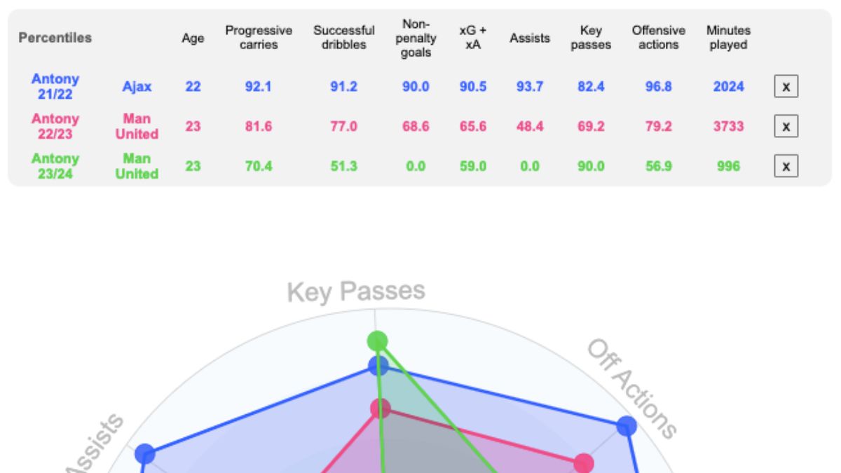 Antony'nin Ajax'taki son sezonundaki istatistiklerinin Manchester United'daki katkısıyla karşılaştırılması
