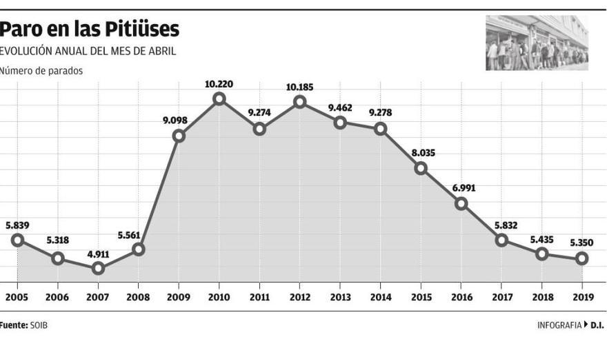 Los fijos discontinuos crecen un 20% mientras el paro cae un 1,5%