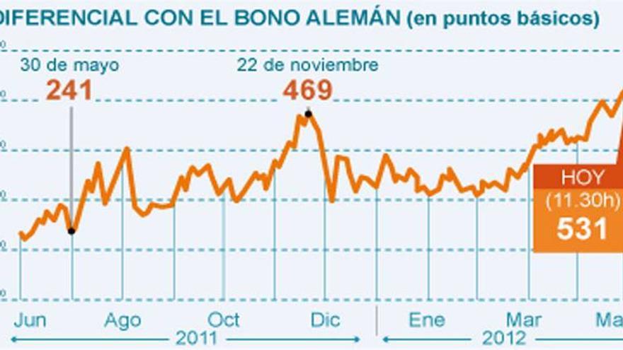 La prima de riesgo llega a la cota de los 540 y el Ibex continúa a la baja