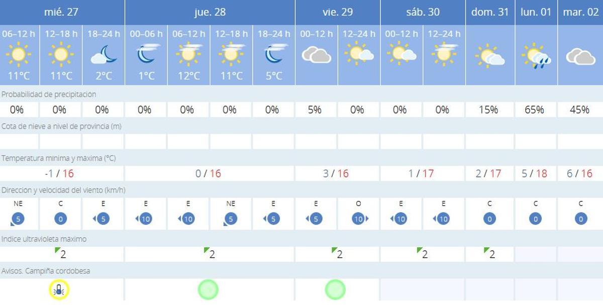 El tiempo en Córdoba