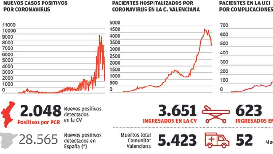 La Comunitat suma 2.048 casos y cierra el mejor fin de semana del año