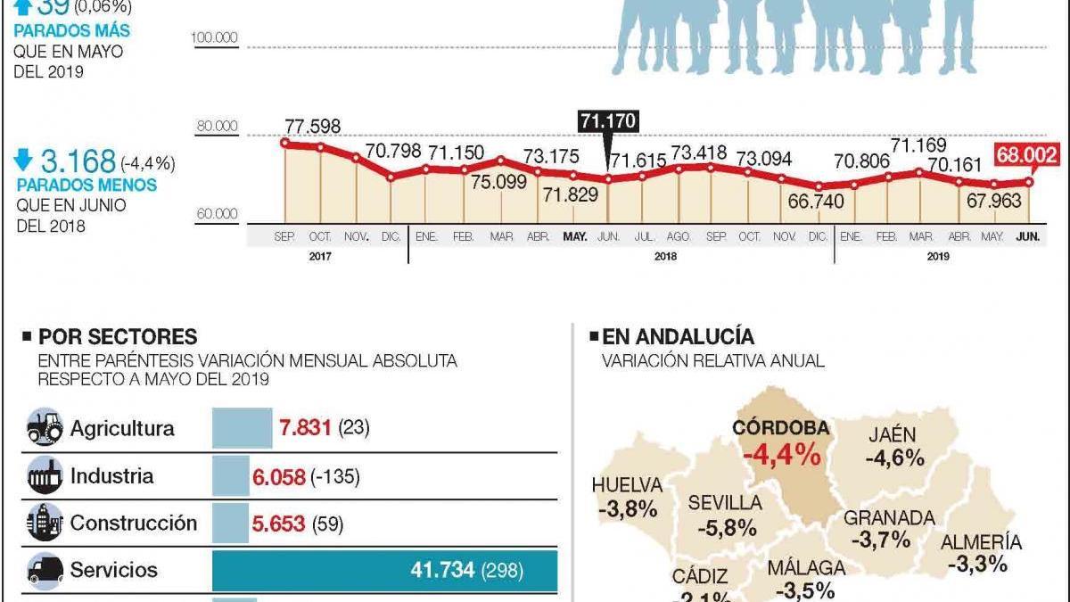 Córdoba rompe la tendencia nacional y andaluza al subir el paro en junio