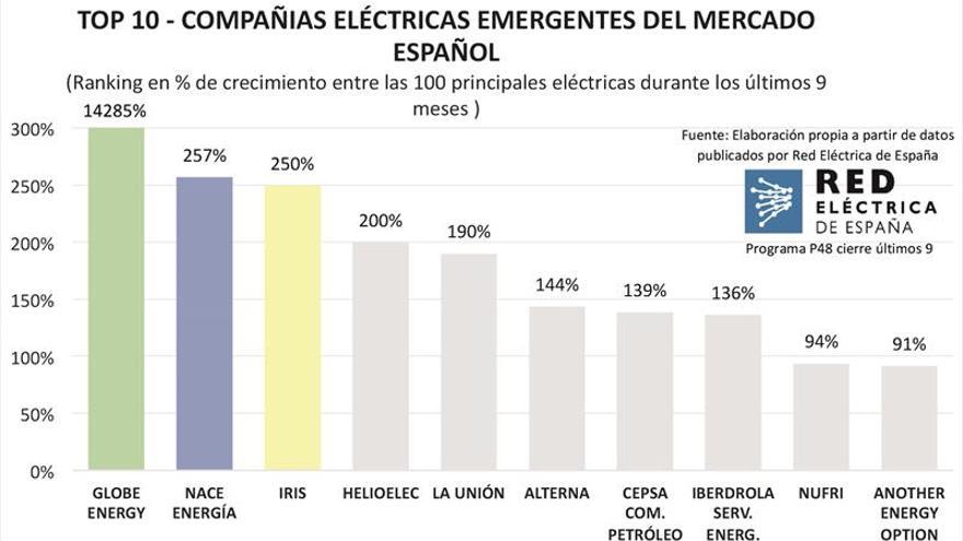 Globeenergy, comercializadora de energía de Castellón, en el ‘top 10’