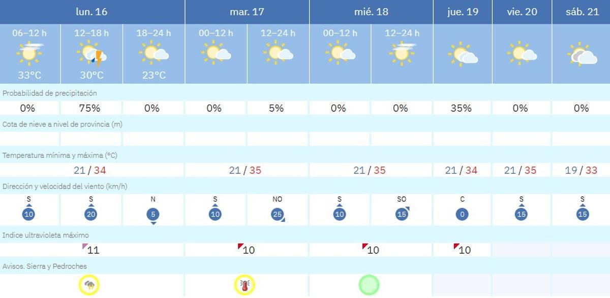 El tiempo en Villaviciosa
