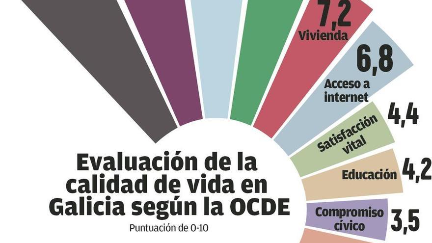 Examen de la OCDE: Galicia aprueba en bienestar y medio ambiente y suspende en empleo y rentas