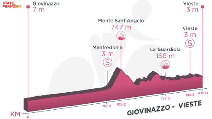 Perfil de la etapa de hoy del Giro de Italia 2020:  Giovinazzo - Vieste