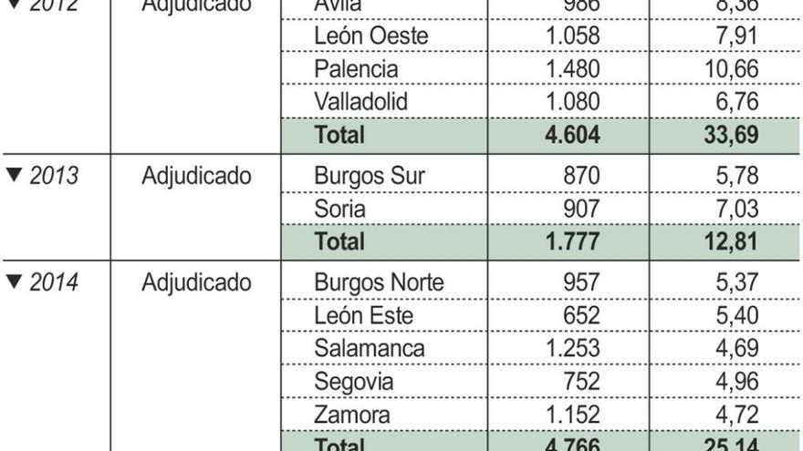 La Junta invierte en la conservación de 1.100 kilómetros de red viaria