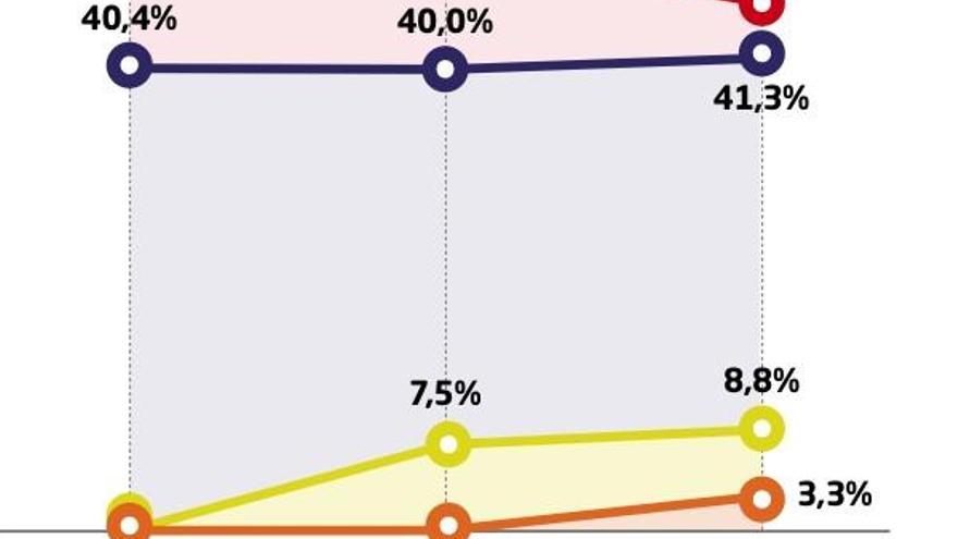 El català com a llengua materna s&#039;iguala al castellà