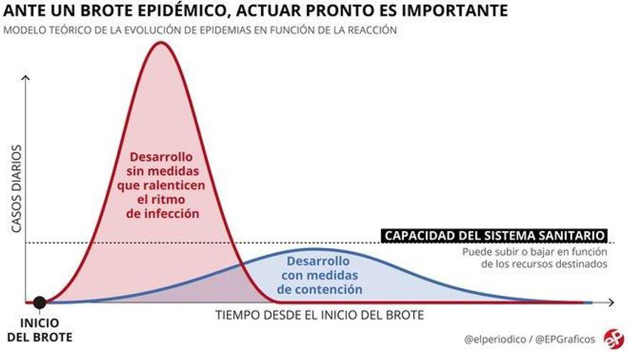 &quot;Las medidas de prevención frenarán la expansión del coronavirus y evitarán el colapso sanitario&quot;