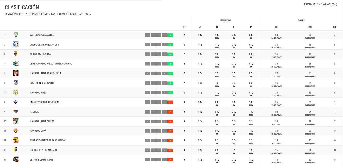 clasificación de la División de Honor Plata Femenina.