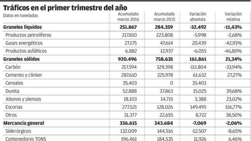 Arcelor aumentó casi un 20% su aprovisionamiento por El Musel en el primer trimestre