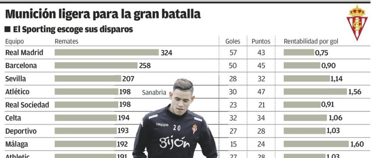 Un Sporting sin rematar