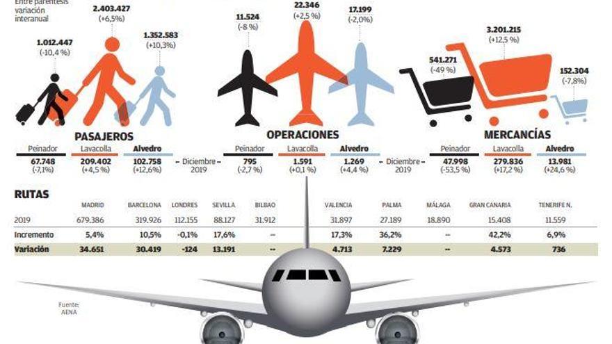 Alvedro pulveriza su récord de pasajeros y encadena cinco años con más de un millón