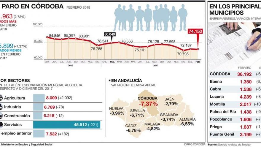 El paro registra un fuerte aumento al contabilizarse 1.963 desempleados más