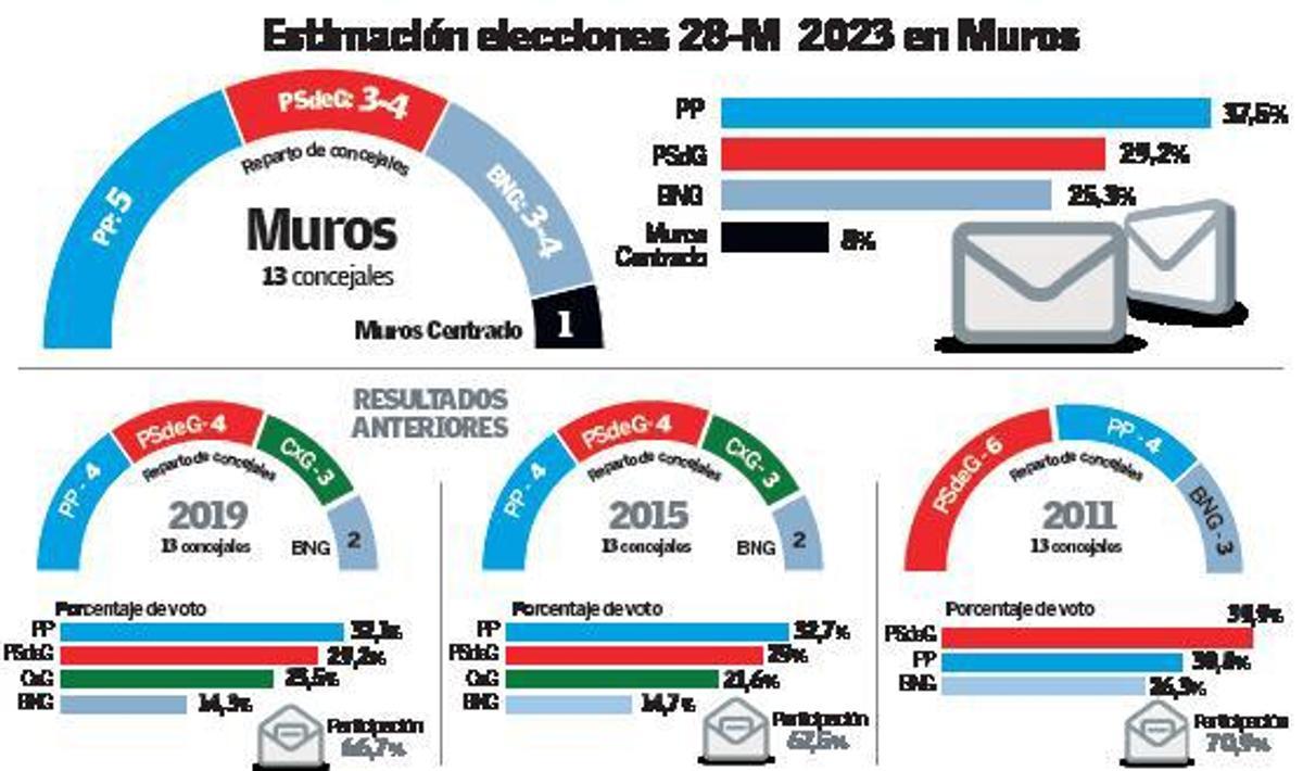 El PP ganaría en Muros, pero los resultados abren la puerta a un pacto entre PSOE y BNG