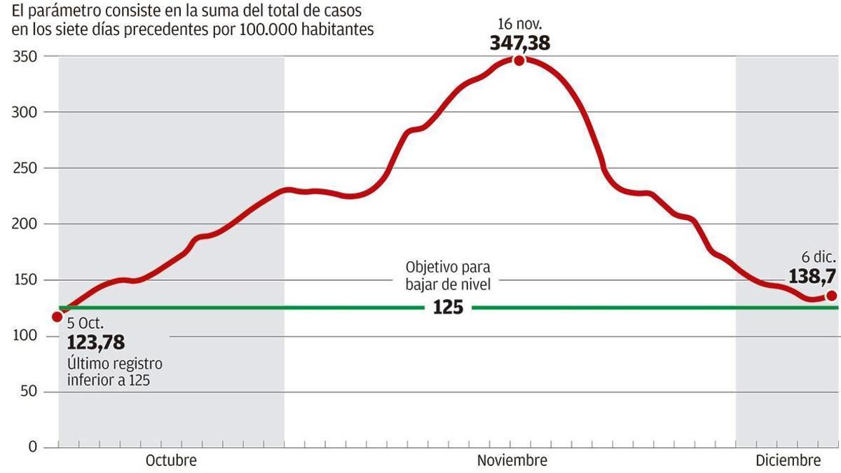 Gráfico: repunte de casos