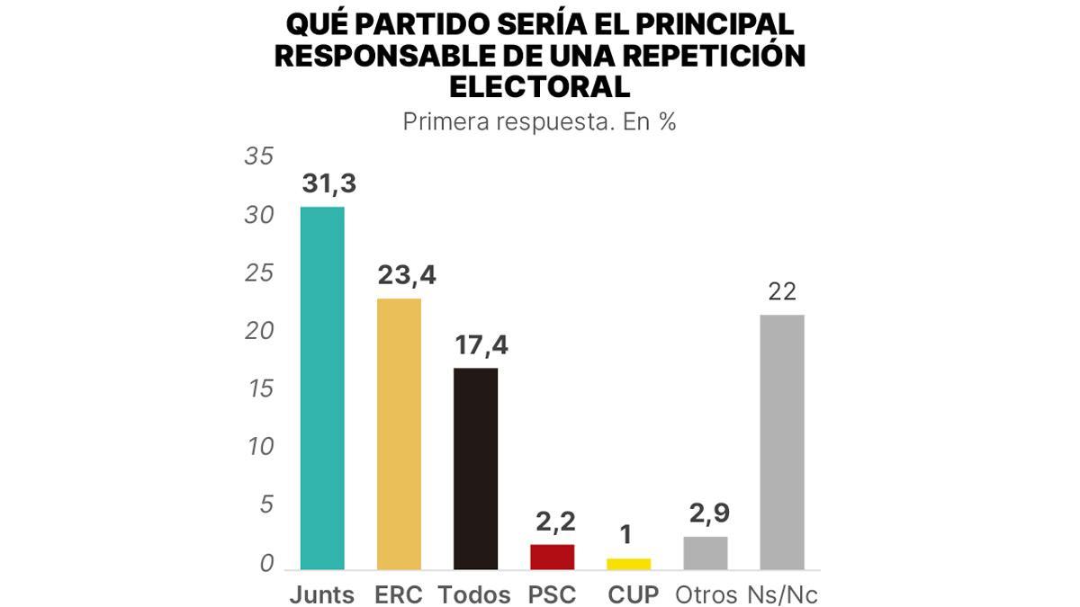 Partido responsable de una repetición electoral.