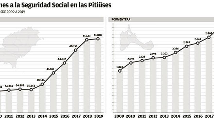 El retraso de la Semana Santa congela la creación de empleo en Ibiza