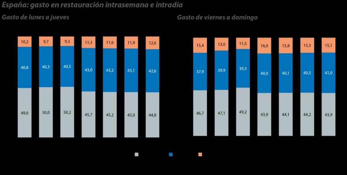 Gráfico del gasto en restaración intrasemana e intradía.