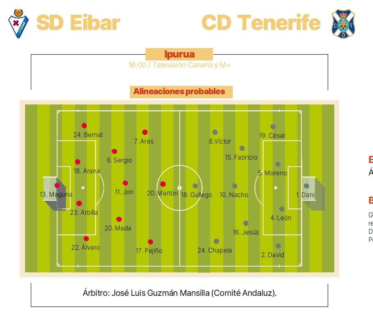 Eibar-Tenerife: alineaciones probables, horario y árbitro.