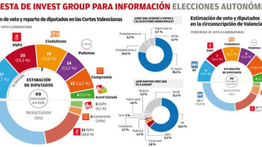 Fuente: Invest Group/Archivo Histórico Electoral de la Generalitat.
